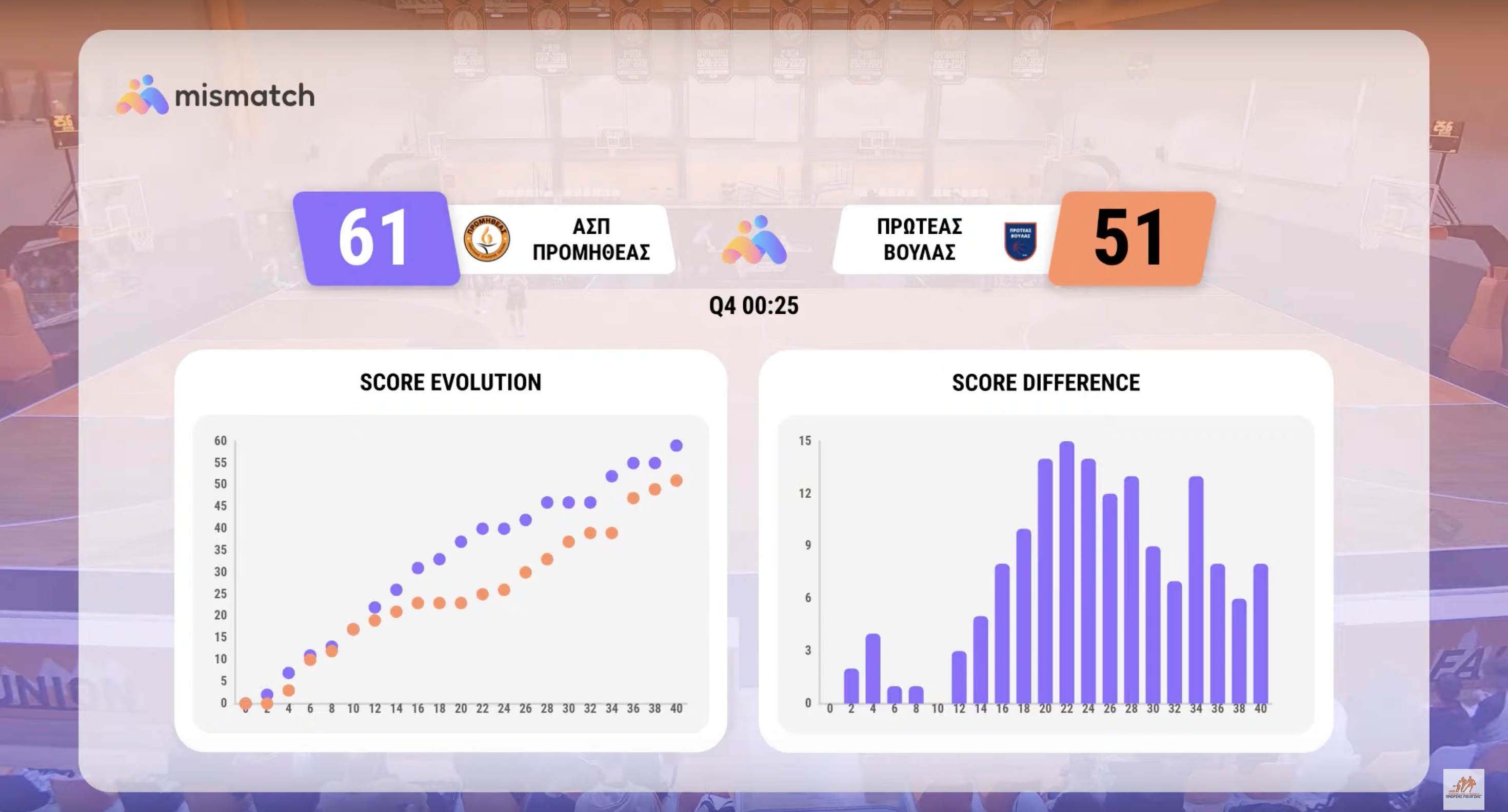 Score evolution over time chart